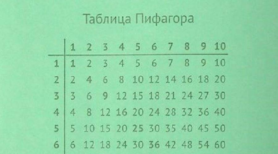 Таблица Пифагора Фото — Фото Картинки