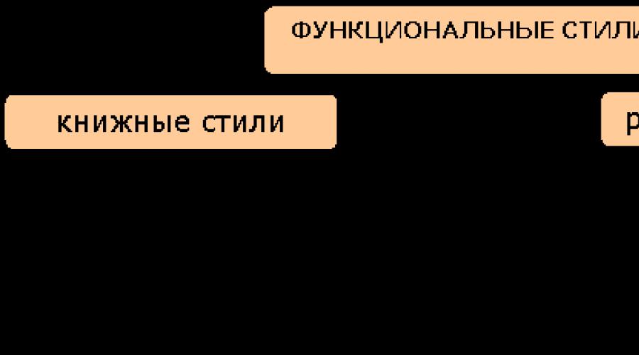 Типы и стили речи. Функциональные стили русского языка