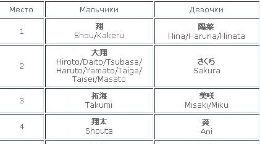 Аниме фамилии для вк. Японские фамилии и их значение