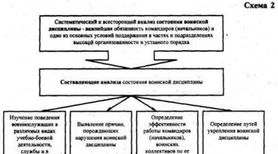 I. Исследование проблем организации работы с личным составом ВС РФ