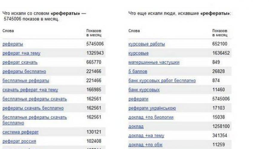मैं Yandex में कितनी बार टाइप करता हूं। कीवर्ड सांख्यिकी (Google, यांडेक्स, रैंबलर खोज क्वेरी सांख्यिकी