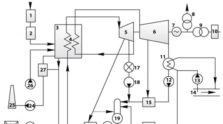 How the CHP is working on the corner. Parroid turbine installation with an electric generator