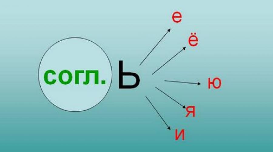 Složene riječi sa znakovima b i b.  Riječi s čvrstim znakom: osnovne skupine i pravopisna pravila