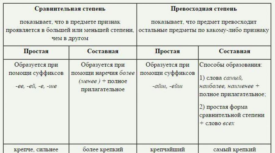 درجات المقارنة بين كلمة الشر.  درجات المقارنة بين الصفات باللغة الروسية