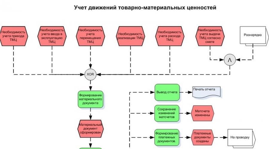 Учет тмц. Учет товарно-материальных ценностей