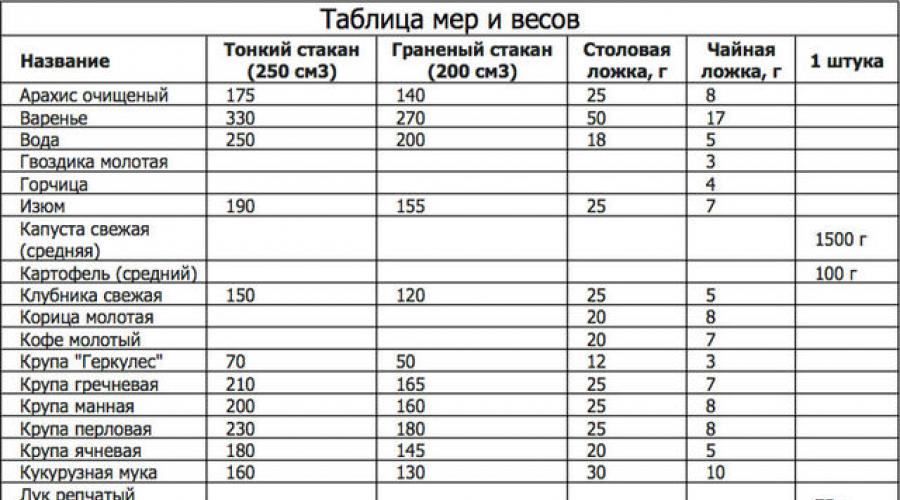 Как правильно взвешивать продукты в салаты