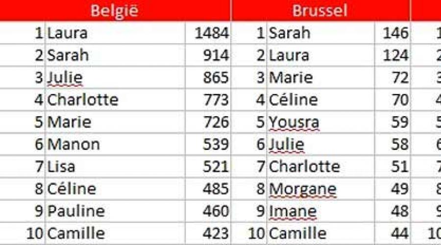 Бельгийские женские имена. Голландские фамилии: история, значение и происхождение Бельгийские традиции именования мужчин