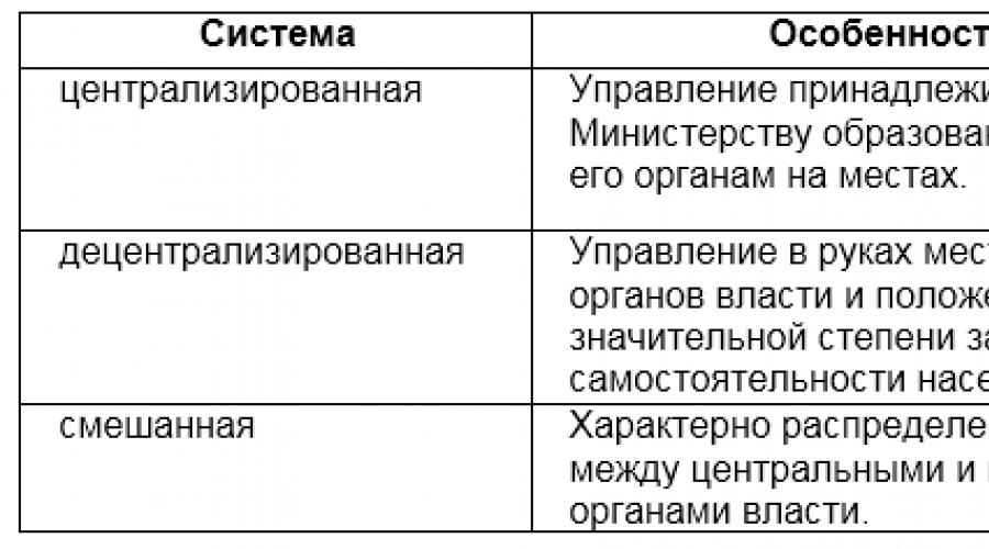 В рф установлены уровни образования. Структура системы образования россии