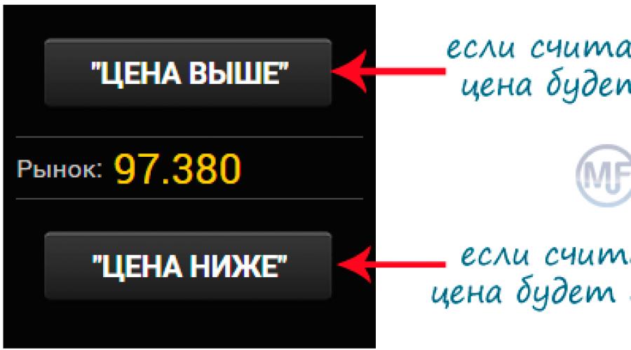 Вход в бинарных опционах. Таймфреймы: как искать точки входа на бинарных опционах