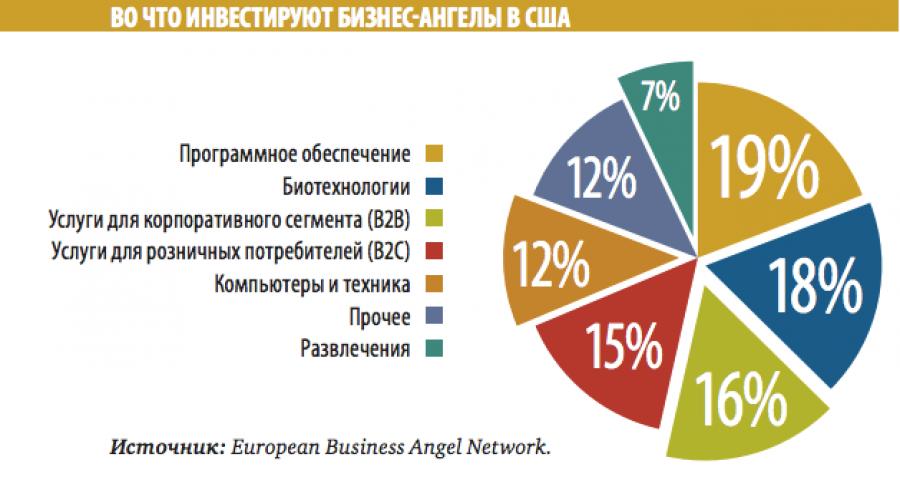 Бизнес ангелы. Бизнес ангелы России. Во что инвестируют бизнес ангелы. Бизнес ангелы и инвесторы. Бизнес-ангельское финансирование.