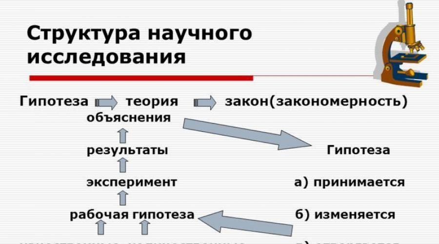 Форма научного познания теория закон и гипотеза схема