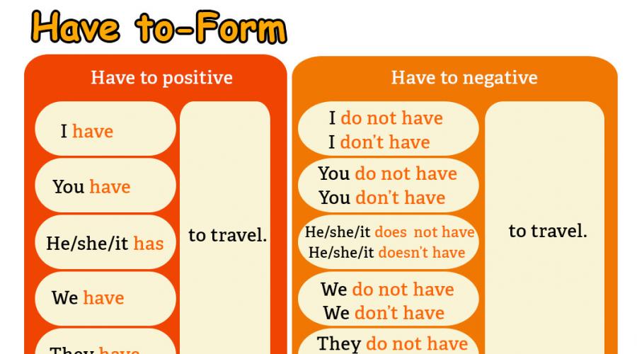 Grammatica inglese must-have: must, be to e have to.  Utilizzo di must e have to in inglese Domande con have to in inglese