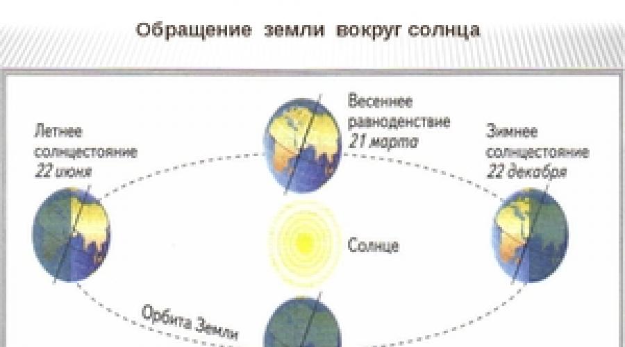 Период вращения земли. Период обращения земли вокруг своей оси. Схема обращение земли вокруг солнца. Обращение земли вокруг солнца и вокруг своей оси. Период обращения земли вокруг солнца.