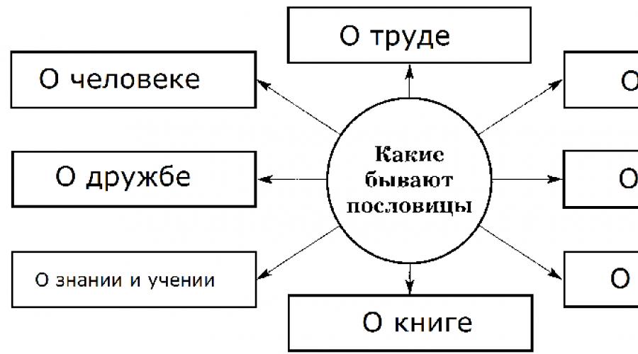 Какие есть тематики. Какие бывают темы пословиц. Какие бываютпословици. Какие виды пословиц бывают. Какие бывают пословицы и поговорки.