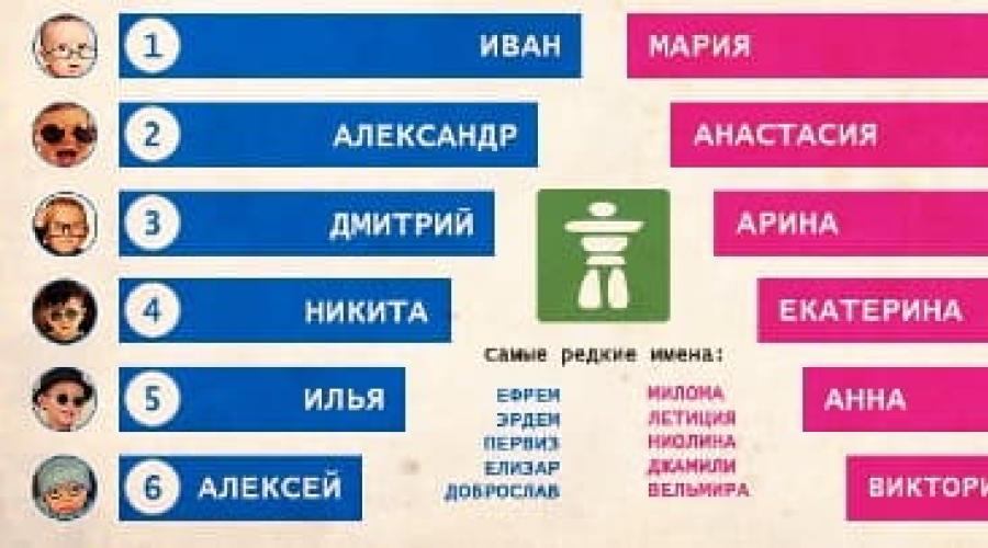 5 необычных имен. Самые необычные имена, которые россияне дают своим детям