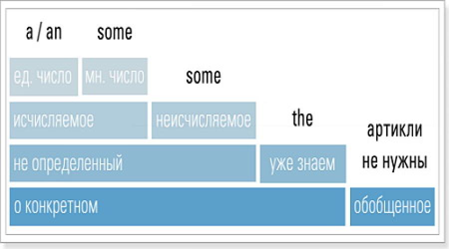 Артикли в английском языке правила и упражнения. Упражнение на артикли в английском языке