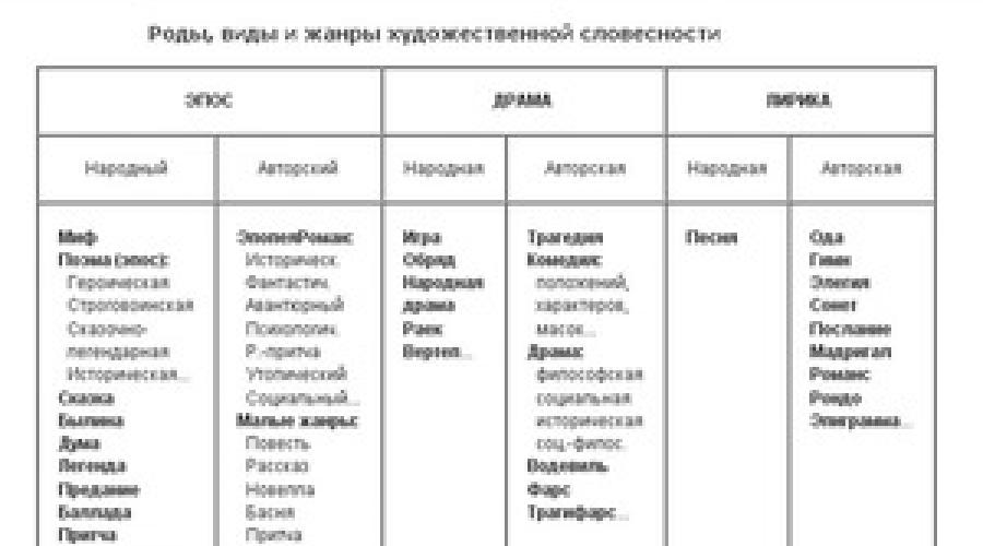 Жанры литературных произведений заполните схему