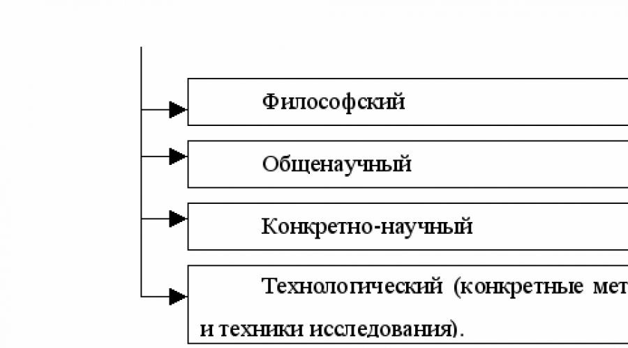 Bilim metodolojisi kavramı;  felsefi ve bilimsel metodolojinin yapısı ve görevleri.  Genel metodoloji kavramı
