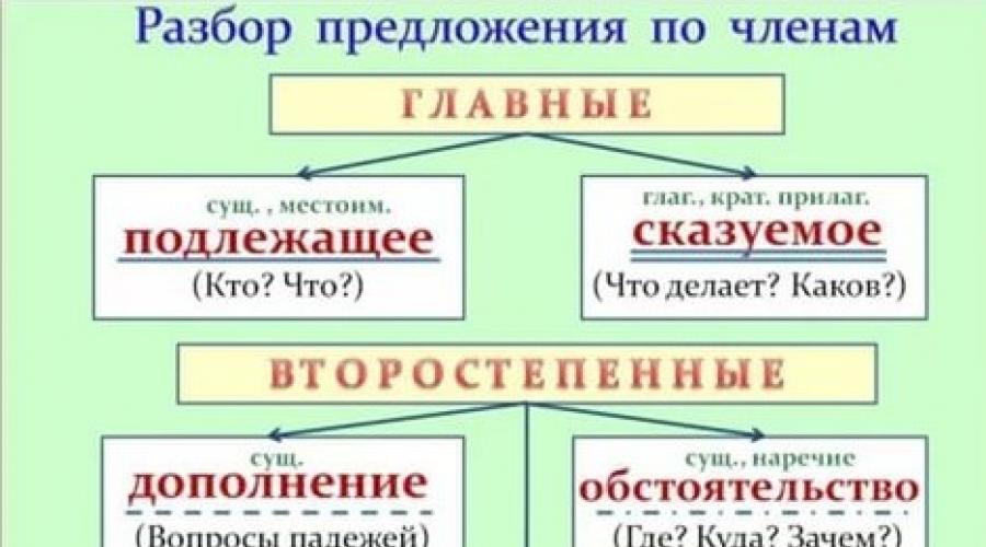 Kako kompetentno napraviti prijedlog na ruskom. Redoslijed riječi u rečenici, intonaciji, logičkom stresu