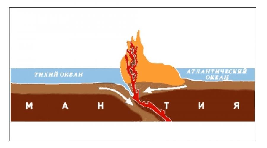 Główne elementy strukturalne skorupy ziemskiej. Struktura skorupy ziemi