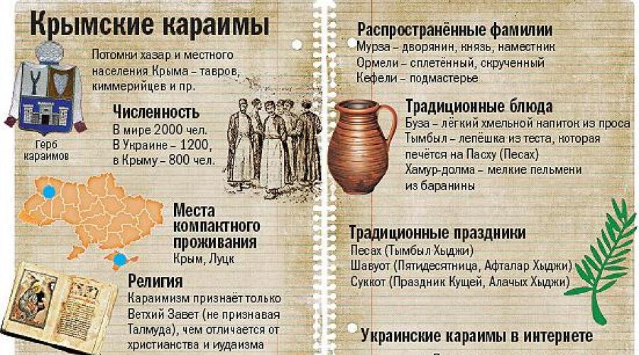 Narodi koji su naseljavali Krim u različitim vremenima.  Sve o Krimu
