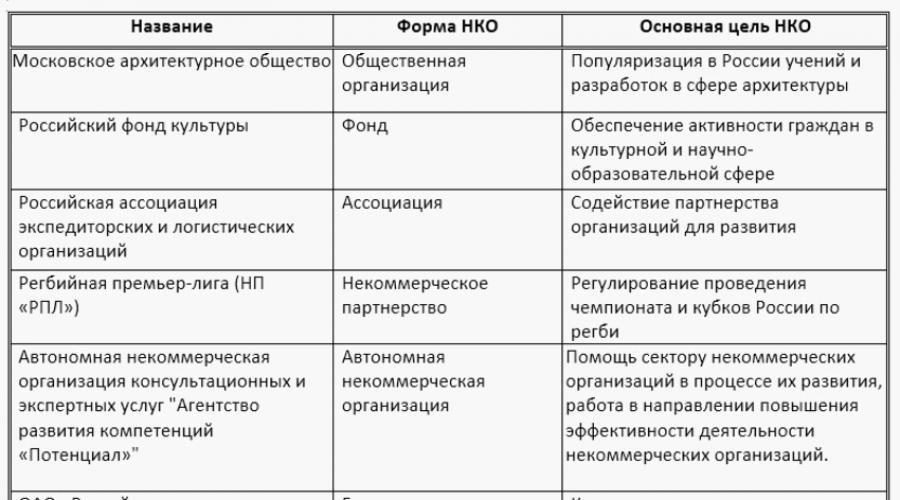 Нко виды организаций. Некоммерческие предприятия примеры. Примеры учреждений некоммерческих организаций. Некоммерческие организации примеры список в России. Некоммерческие юридические лица примеры.