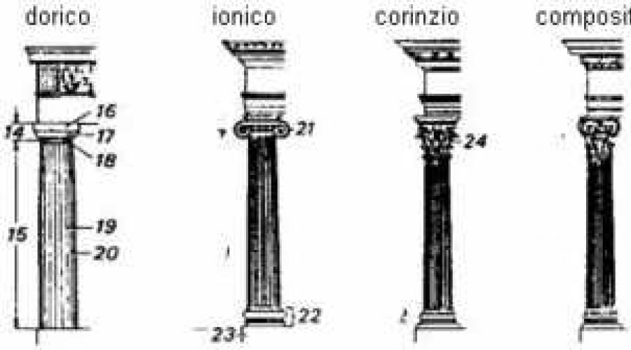 Rzymskie metody budowania.  Odwieczne wynalazki starożytnych Rzymian: fontanny, drogi, prawo, święta Główne cechy architektury rzymskiej