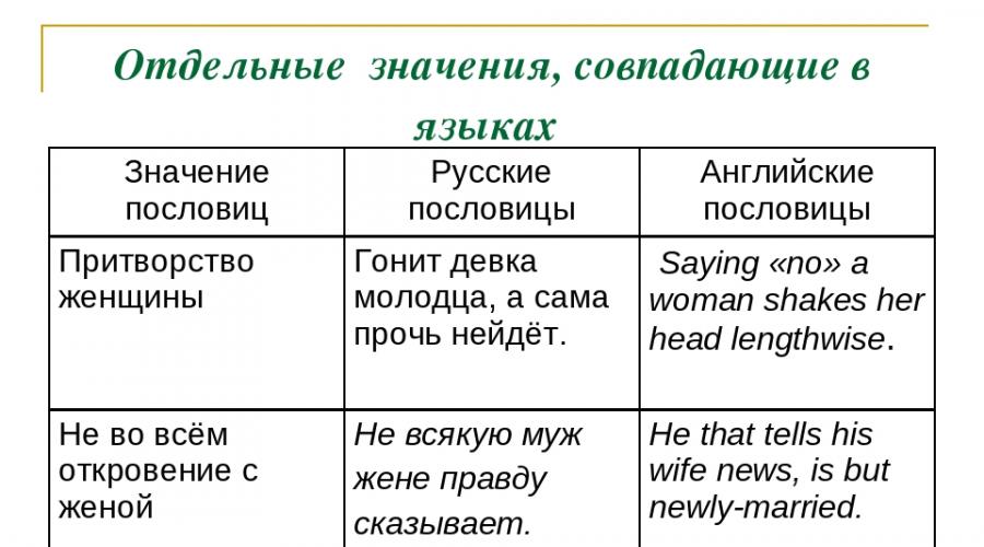 Cosa significano i detti. Proverbi russi e il loro significato