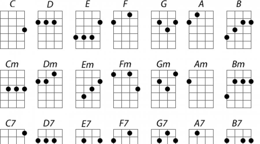 Est la 7. Схема аккордов на укулеле. 14 Базовых аккордов на укулеле. Аккорд а7 на укулеле. Табулатура аккордов для укулеле.