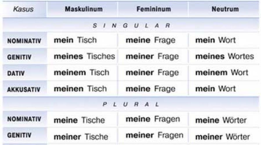 Deklinacja zaimka dzierżawczego mein w języku niemieckim.  Zaimki dzierżawcze i osobowe w języku niemieckim