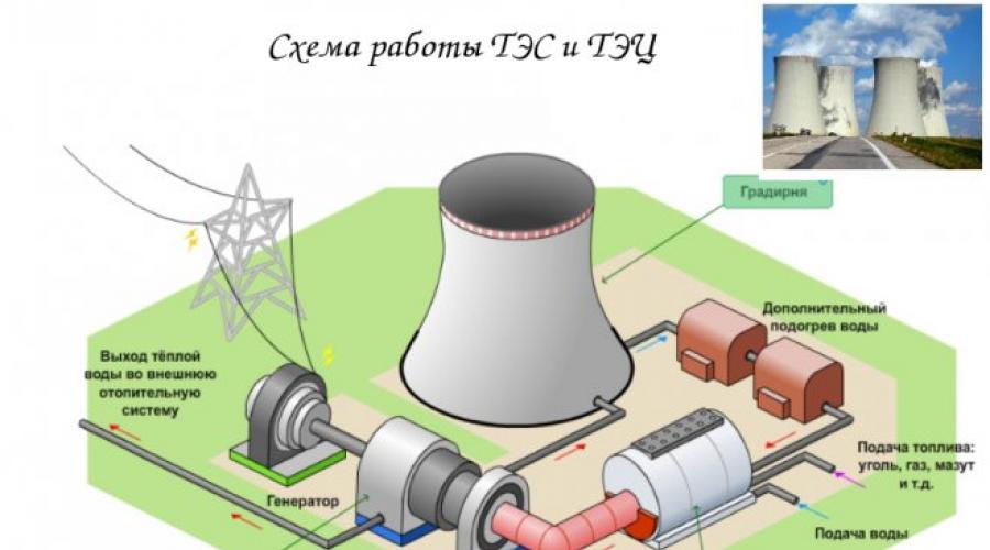 Principle of operation of the CHP generator. New coal burning technologies