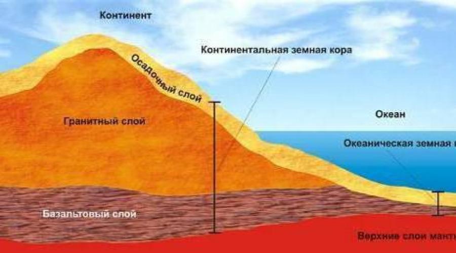 Tipi di struttura della crosta terrestre.  Crosta terrestre e tipi della sua struttura Descrizione del tipo continentale della crosta terrestre