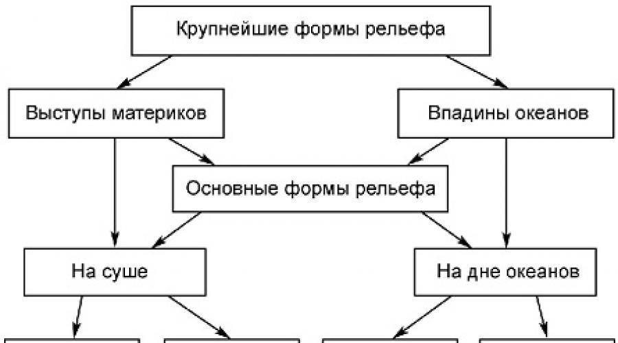 Схема формы рельефа