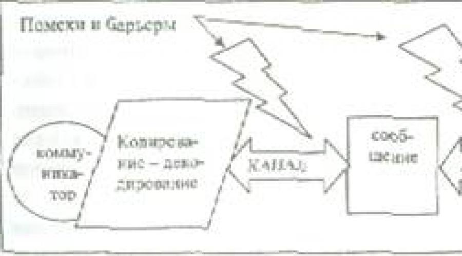 Схема акта коммуникации