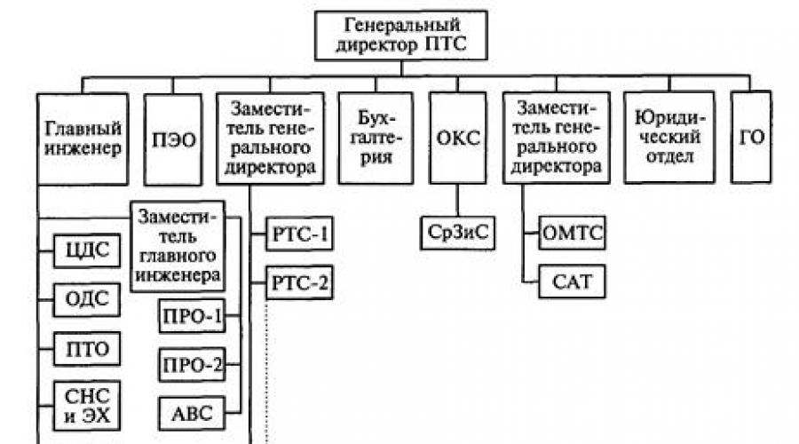 Федеральный Закон «О теплоснабжении в Российской Федерации. Организационная структура управления тепловыми сетями