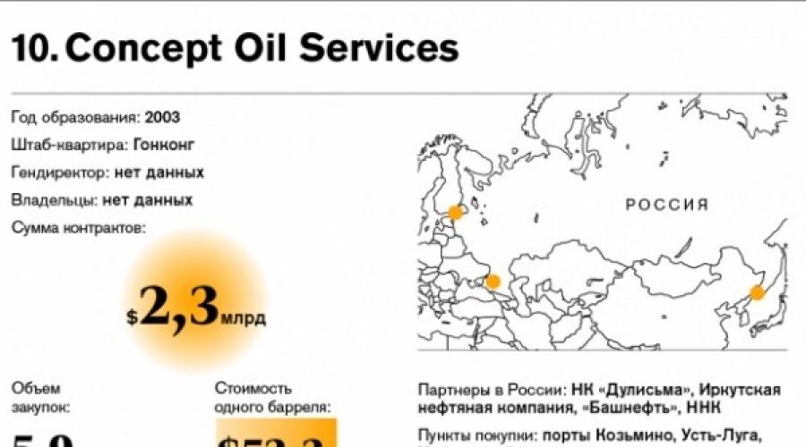 Рейтинг крупнейших покупателей российской нефти. Пять трендов мирового рынка энергетики по версии BP