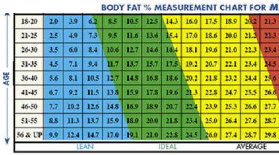 Dzienna stawka tłuszczu.  Procent tkanki tłuszczowej: norma dla mężczyzn i kobiet, metody pomiaru